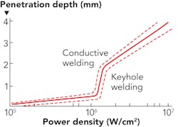 FIGURE 2. Conductive welding is preferred over keyhole welding as the optical power is much lower. The mechanical stability is usually of less importance for devices that are sensitive to weld shift. FIGURE 2. Conductive welding is preferred over keyhole welding as the optical power is much lower. The mechanical stability is usually of less importance for devices that are sensitive to weld shift.