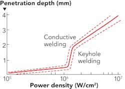 FIGURE 2. Conductive welding is preferred over keyhole welding as the optical power is much lower. The mechanical stability is usually of less importance for devices that are sensitive to weld shift.