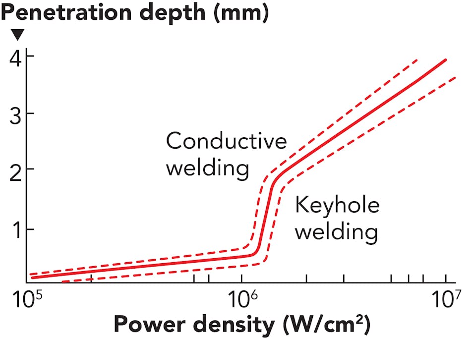 FIGURE 2. Conductive welding is preferred over keyhole welding as the optical power is much lower. The mechanical stability is usually of less importance for devices that are sensitive to weld shift.