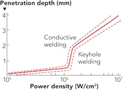 FIGURE 2. Conductive welding is preferred over keyhole welding as the optical power is much lower. The mechanical stability is usually of less importance for devices that are sensitive to weld shift. FIGURE 2. Conductive welding is preferred over keyhole welding as the optical power is much lower. The mechanical stability is usually of less importance for devices that are sensitive to weld shift.