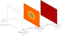 Schematic diagram of holographic focusing of damage site. Schematic diagram of holographic focusing of damage site.
