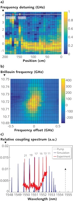The cladding-mode fiber-optic sensor is demonstrated, in which the strength of coupling between core and cladding mode is shown as a function of position along 2 m of a bare standard fiber and fine-tuning of the optical frequency of a readout probe wave (a). Most of the fiber is kept in air; the frequency of strongest coupling at that point is noted as zero for convenience. Two short sections of fiber, each 8 cm long, are immersed in ethanol and water (see legend at the top of the panel); the two sections stand out. The frequencies of core-cladding coupling are offset by 3 GHz and 2 GHz, respectively, in agreement with calculations. The (b) image is the same as (a), but with the ethanol allowed to evaporate. The frequency of coupling at that point returns to its baseline value of the fiber in air. Measured (red) and calculated (blue) discrete spectra of coupling from the core mode to a series of different cladding modes (c). The cladding-mode fiber-optic sensor is demonstrated, in which the strength of coupling between core and cladding mode is shown as a function of position along 2 m of a bare standard fiber and fine-tuning of the optical frequency of a readout probe wave (a). Most of the fiber is kept in air; the frequency of strongest coupling at that point is noted as zero for convenience. Two short sections of fiber, each 8 cm long, are immersed in ethanol and water (see legend at the top of the panel); the two sections stand out. The frequencies of core-cladding coupling are offset by 3 GHz and 2 GHz, respectively, in agreement with calculations. The (b) image is the same as (a), but with the ethanol allowed to evaporate. The frequency of coupling at that point returns to its baseline value of the fiber in air. Measured (red) and calculated (blue) discrete spectra of coupling from the core mode to a series of different cladding modes (c).