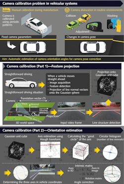 A novel algorithm for orienting a vehicle-mounted camera with respect to the outside environment consists of feature projection and line-structure detection (part 1, center), determining the vanishing point along the direction of driving, and determining the two other perpendicular vanishing points (part 2, bottom).