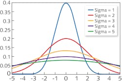 FIGURE 2. The graph shows variation in value of function according to the value of sigma (standard deviation) with fixed mean (&mu;=0) [4].