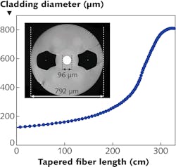 FIGURE 2. A typical longitudinal profile of the T-DCF is shown; the inset shows a cross-section of the panda-type T-DCF (wide side). FIGURE 2. A typical longitudinal profile of the T-DCF is shown; the inset shows a cross-section of the panda-type T-DCF (wide side).