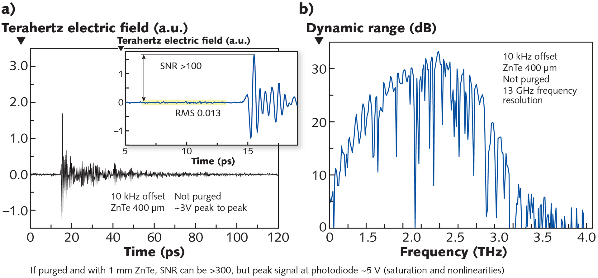 FIGURE 1. A single shot of the terahertz time-domain waveform is shown with a 120 ps time window (a). The inset magnifies the time trace indicating a signal-to-noise ratio (SNR) of >100 with a root-mean-squared (RMS) noise value of 0.013 at 100 &micro;s measurement time without averaging. The Fourier transform of the terahertz time-domain waveform (b) shows >30 dB dynamic range in spectral power.