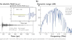 FIGURE 1. A single shot of the terahertz time-domain waveform is shown with a 120 ps time window (a). The inset magnifies the time trace indicating a signal-to-noise ratio (SNR) of >100 with a root-mean-squared (RMS) noise value of 0.013 at 100 µs measurement time without averaging. The Fourier transform of the terahertz time-domain waveform (b) shows >30 dB dynamic range in spectral power. FIGURE 1. A single shot of the terahertz time-domain waveform is shown with a 120 ps time window (a). The inset magnifies the time trace indicating a signal-to-noise ratio (SNR) of >100 with a root-mean-squared (RMS) noise value of 0.013 at 100 µs measurement time without averaging. The Fourier transform of the terahertz time-domain waveform (b) shows >30 dB dynamic range in spectral power.