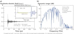 FIGURE 1. A single shot of the terahertz time-domain waveform is shown with a 120 ps time window (a). The inset magnifies the time trace indicating a signal-to-noise ratio (SNR) of >100 with a root-mean-squared (RMS) noise value of 0.013 at 100 µs measurement time without averaging. The Fourier transform of the terahertz time-domain waveform (b) shows >30 dB dynamic range in spectral power. FIGURE 1. A single shot of the terahertz time-domain waveform is shown with a 120 ps time window (a). The inset magnifies the time trace indicating a signal-to-noise ratio (SNR) of >100 with a root-mean-squared (RMS) noise value of 0.013 at 100 µs measurement time without averaging. The Fourier transform of the terahertz time-domain waveform (b) shows >30 dB dynamic range in spectral power.