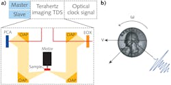 FIGURE 2. A schematic (a) details the reflection measurement geometry for the ASOPS-based terahertz imaging technique. The measurement sample is simultaneously rotated at a speed &omega; and translated at constant speed v (b).