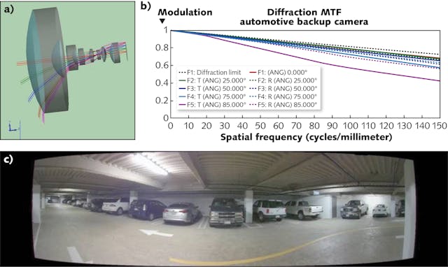 FIGURE 4. CODE V 3D view of molded glass wide-field automotive backup camera design (a); modulation transfer function (MTF) for the nominal backup camera design (b); and a CODE V image simulation for realistic depiction of performance of backup camera design (c).