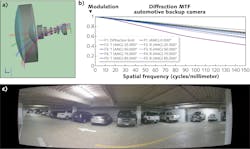 FIGURE 4. CODE V 3D view of molded glass wide-field automotive backup camera design (a); modulation transfer function (MTF) for the nominal backup camera design (b); and a CODE V image simulation for realistic depiction of performance of backup camera design (c). FIGURE 4. CODE V 3D view of molded glass wide-field automotive backup camera design (a); modulation transfer function (MTF) for the nominal backup camera design (b); and a CODE V image simulation for realistic depiction of performance of backup camera design (c).