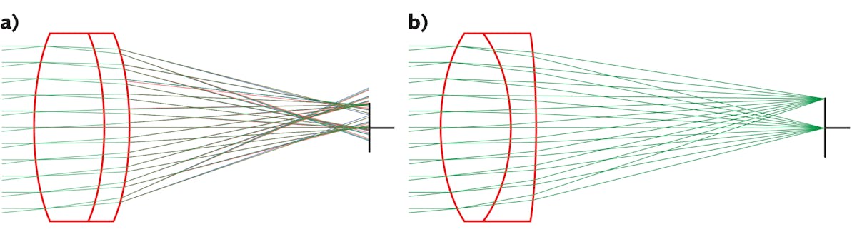 FIGURE 5. An example of the optimization of a doublet by Winlens: unoptimized (a) and optimized (b).