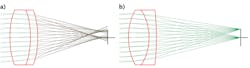 FIGURE 5. An example of the optimization of a doublet by Winlens: unoptimized (a) and optimized (b).