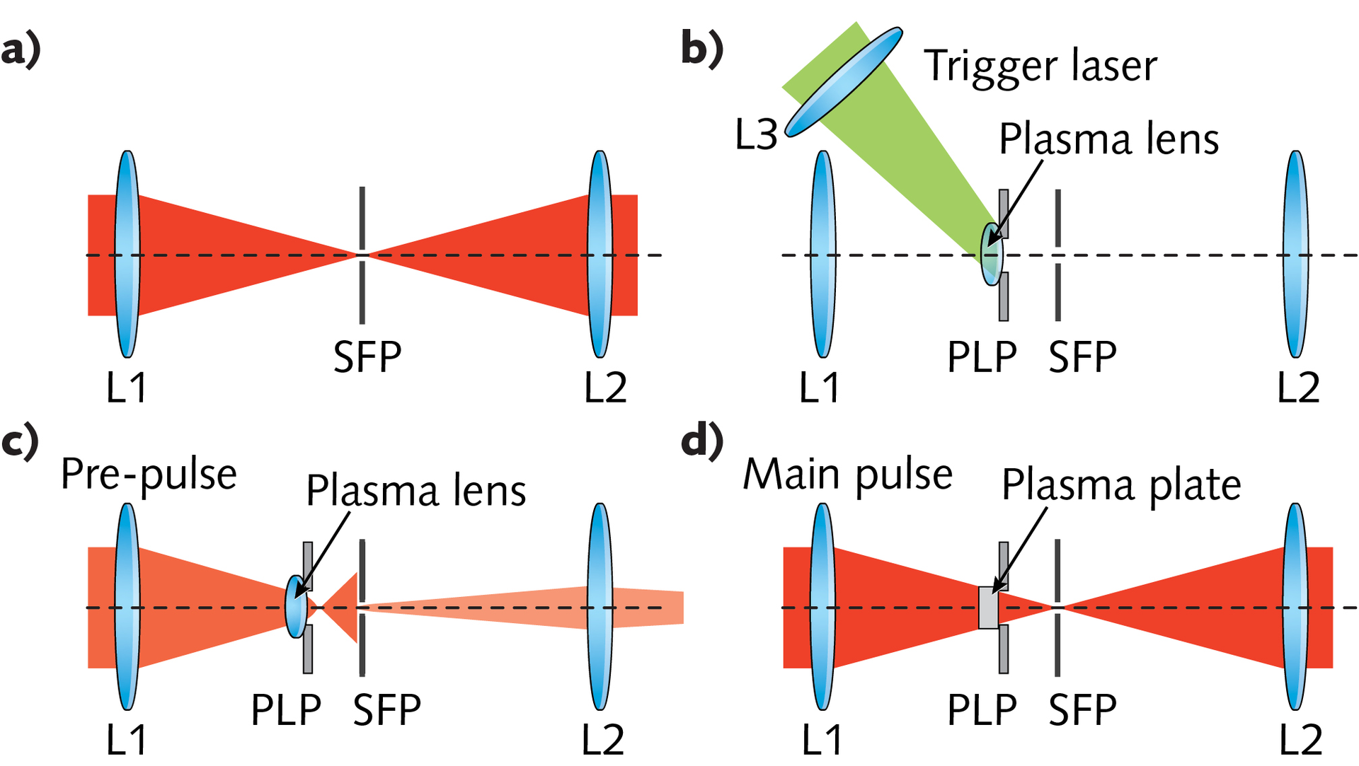 Schematic of a spatiotemporal plasma-lens filter.