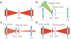 Schematic of a spatiotemporal plasma-lens filter.