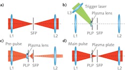 Schematic of a spatiotemporal plasma-lens filter. Schematic of a spatiotemporal plasma-lens filter.