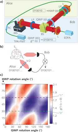 The experimental setup (a) for the ghost communication demonstration exploits polarization correlations of unpolarized thermal light from an EDFA; unpolarized light is visualized by the Poincar&eacute; sphere with the dynamics of the instantaneous Stokes vector (b, red dots). The realized proof-of-principle communication between Bob and Alice is depicted by an encoding table for the &ldquo;0&rdquo; and &ldquo;1&rdquo; bits (c).