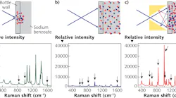 FIGURE 1. Spectra of sodium benzoate in a white polyethylene bottle in the standard Raman configuration (a), defocused laser excitation covering a larger-area, deeper into the sample (b), and with the reflective cavity of STRaman technology with much-enhanced signal over the larger area and depth beneath the surface (c).