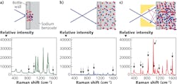 FIGURE 1. Spectra of sodium benzoate in a white polyethylene bottle in the standard Raman configuration (a), defocused laser excitation covering a larger-area, deeper into the sample (b), and with the reflective cavity of STRaman technology with much-enhanced signal over the larger area and depth beneath the surface (c). FIGURE 1. Spectra of sodium benzoate in a white polyethylene bottle in the standard Raman configuration (a), defocused laser excitation covering a larger-area, deeper into the sample (b), and with the reflective cavity of STRaman technology with much-enhanced signal over the larger area and depth beneath the surface (c).