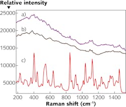 FIGURE 2. Raman spectrum collected using the STRaman configuration from a sample of table sugar underneath multilayer kraft paper bag with a thin plastic lining, exhibiting signatures of both the packaging material and the sugar (a); Raman spectrum of the packaging material (b); and the Raman library spectrum of sucrose (c). A spectral search algorithm is able to extract the sample signal from the packaging signal and make a reliable identification.