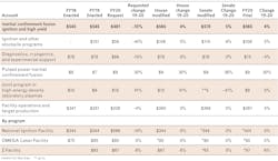 Budget for the inertial confinement fusion program in millions of dollars from fiscal years 2018 to 2020. The Trump Administration initially sought cuts of 12% for 2020, but by the time Congress finished, the total budget was up 4% from 2019. All figures in millions of dollars. Budget for the inertial confinement fusion program in millions of dollars from fiscal years 2018 to 2020. The Trump Administration initially sought cuts of 12% for 2020, but by the time Congress finished, the total budget was up 4% from 2019. All figures in millions of dollars.