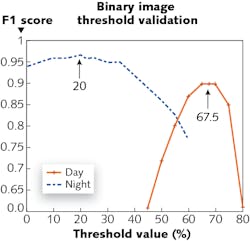 FIGURE 3. The graph shows the selection of binary image threshold values using F1 score as a metric. Natural changes in ambient illumination and artificial changes in camera settings cause the spread of data between day and night.
