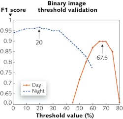 FIGURE 3. The graph shows the selection of binary image threshold values using F1 score as a metric. Natural changes in ambient illumination and artificial changes in camera settings cause the spread of data between day and night. FIGURE 3. The graph shows the selection of binary image threshold values using F1 score as a metric. Natural changes in ambient illumination and artificial changes in camera settings cause the spread of data between day and night.