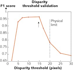 FIGURE 4. Validation of the minimum disparity threshold parameter for detecting obstacles on experimental data is plotted here; the value found empirically (15 pixels) is close to the analytic ideal of 15.9 pixels. FIGURE 4. Validation of the minimum disparity threshold parameter for detecting obstacles on experimental data is plotted here; the value found empirically (15 pixels) is close to the analytic ideal of 15.9 pixels.