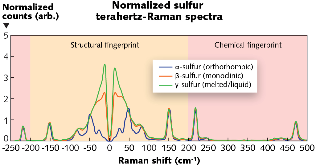 The low-frequency (terahertz) portion of the Raman spectrum of sulfur shows dramatic differences between the different phases.
