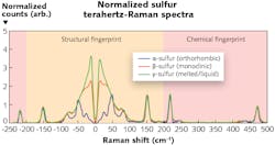 The low-frequency (terahertz) portion of the Raman spectrum of sulfur shows dramatic differences between the different phases. The low-frequency (terahertz) portion of the Raman spectrum of sulfur shows dramatic differences between the different phases.