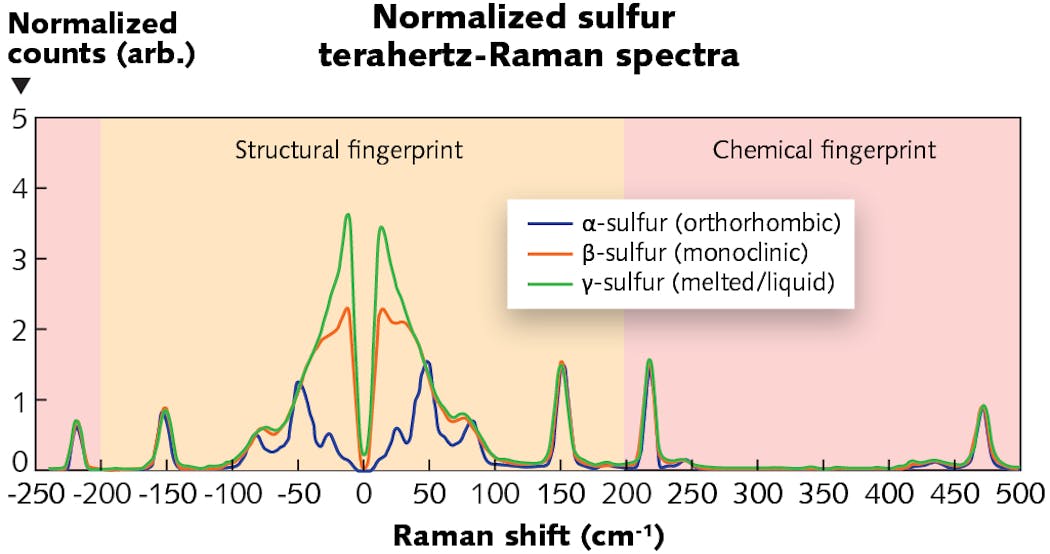 The low-frequency (terahertz) portion of the Raman spectrum of sulfur shows dramatic differences between the different phases.