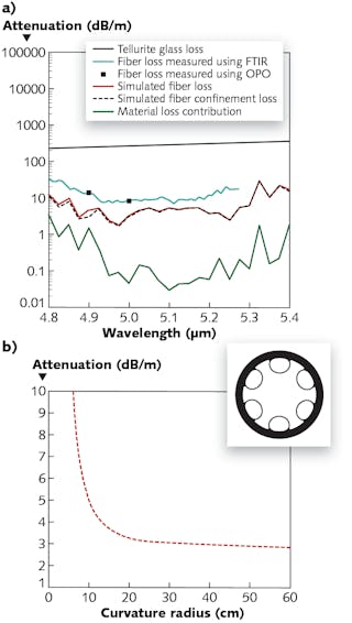 Spectral attenuation of a 36-cm length of tellurite glass hollow-core antiresonant fiber (HC-ARF) was measured using both an FTIR spectrometer and an OPO (a); the fiber attenuation was also simulated in software. A section of fiber was measured for bending loss (b). The air-core fiber itself has six-fold symmetry (inset).