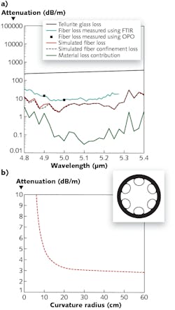 Spectral attenuation of a 36-cm length of tellurite glass hollow-core antiresonant fiber (HC-ARF) was measured using both an FTIR spectrometer and an OPO (a); the fiber attenuation was also simulated in software. A section of fiber was measured for bending loss (b). The air-core fiber itself has six-fold symmetry (inset). Spectral attenuation of a 36-cm length of tellurite glass hollow-core antiresonant fiber (HC-ARF) was measured using both an FTIR spectrometer and an OPO (a); the fiber attenuation was also simulated in software. A section of fiber was measured for bending loss (b). The air-core fiber itself has six-fold symmetry (inset).
