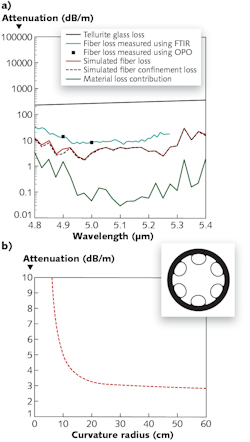 Spectral attenuation of a 36-cm length of tellurite glass hollow-core antiresonant fiber (HC-ARF) was measured using both an FTIR spectrometer and an OPO (a); the fiber attenuation was also simulated in software. A section of fiber was measured for bending loss (b). The air-core fiber itself has six-fold symmetry (inset).