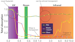 FIGURE 1. Absorption vs. wavelength for materials commonly encountered in precision machining applications.