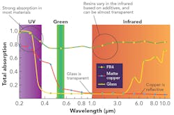 FIGURE 1. Absorption vs. wavelength for materials commonly encountered in precision machining applications. FIGURE 1. Absorption vs. wavelength for materials commonly encountered in precision machining applications.