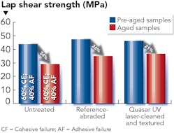 FIGURE 3. Comparison of bonding strength results for mechanical and laser microabrasion processes of CFRP shows that surfaces textured with a Spectra-Physics Quasar high-power UV laser have higher lap shear strength than mechanically abraded surfaces. FIGURE 3. Comparison of bonding strength results for mechanical and laser microabrasion processes of CFRP shows that surfaces textured with a Spectra-Physics Quasar high-power UV laser have higher lap shear strength than mechanically abraded surfaces.
