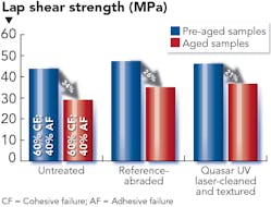 FIGURE 3. Comparison of bonding strength results for mechanical and laser microabrasion processes of CFRP shows that surfaces textured with a Spectra-Physics Quasar high-power UV laser have higher lap shear strength than mechanically abraded surfaces.