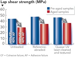 FIGURE 3. Comparison of bonding strength results for mechanical and laser microabrasion processes of CFRP shows that surfaces textured with a Spectra-Physics Quasar high-power UV laser have higher lap shear strength than mechanically abraded surfaces. FIGURE 3. Comparison of bonding strength results for mechanical and laser microabrasion processes of CFRP shows that surfaces textured with a Spectra-Physics Quasar high-power UV laser have higher lap shear strength than mechanically abraded surfaces.