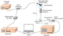 CEA-Leti testbed for single GaN blue microLED that achieved throughput of 7.7 Gbps CEA-Leti testbed for single GaN blue microLED that achieved throughput of 7.7 Gbps