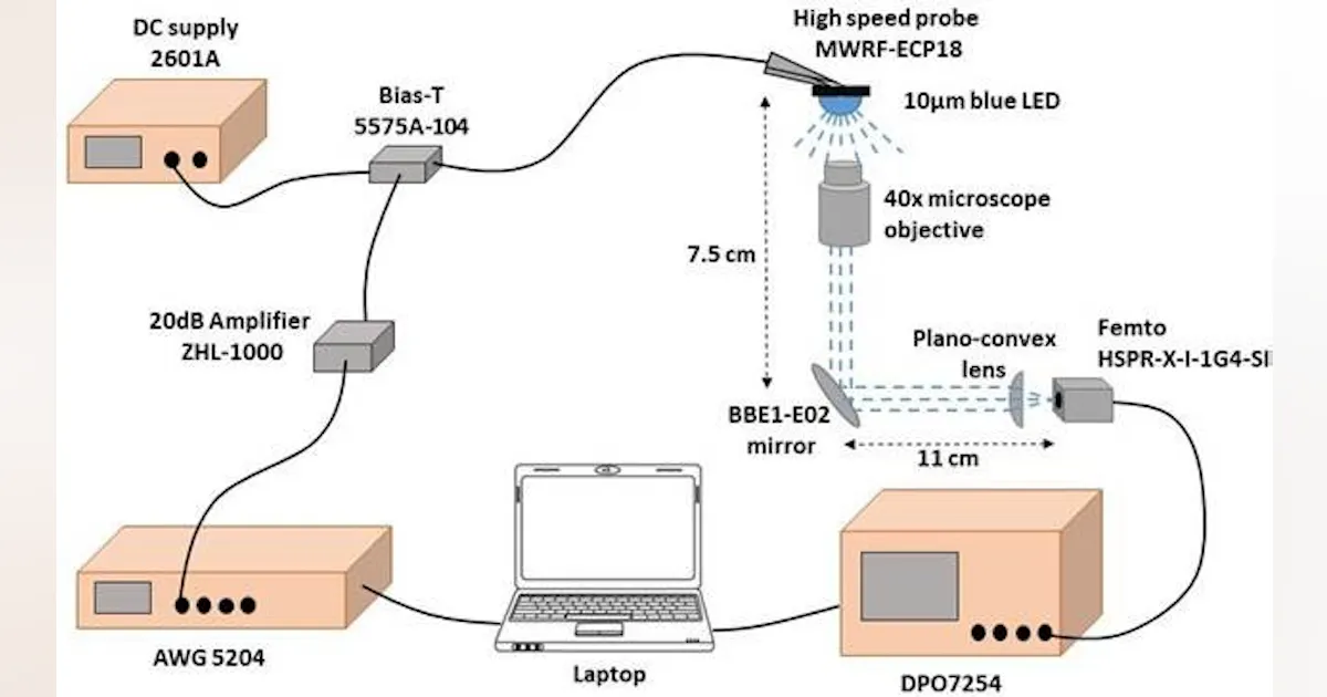 Micro Led Laser CEA-Leti breaks throughput record for LiFi using micro-LED | Laser ...