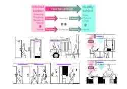 Pathways of viral infection in everyday life shown in a simplified scheme (top) and illustrated by pictorial descriptions of exposure to virus in everyday activities (bottom). Placement of UV-C light sources at ventilation systems and rooms not in use, without direct optical paths to humans, help reduce virus propagation. Pathways of viral infection in everyday life shown in a simplified scheme (top) and illustrated by pictorial descriptions of exposure to virus in everyday activities (bottom). Placement of UV-C light sources at ventilation systems and rooms not in use, without direct optical paths to humans, help reduce virus propagation.