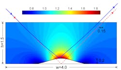 A perfectly reflecting mirror with a width of 4.0 units has a smooth bump 0.2 units high. An isotropic-metamaterial optical cloak 1.5 units high with a varying refractive index (color scale) is designed to perfectly hide the bump. For a light ray incoming at a 45&deg; angle and striking near the top of the bump, the cloak successfully points the outgoing ray in the right direction, but fails at placing the outgoing ray at the proper exit point.