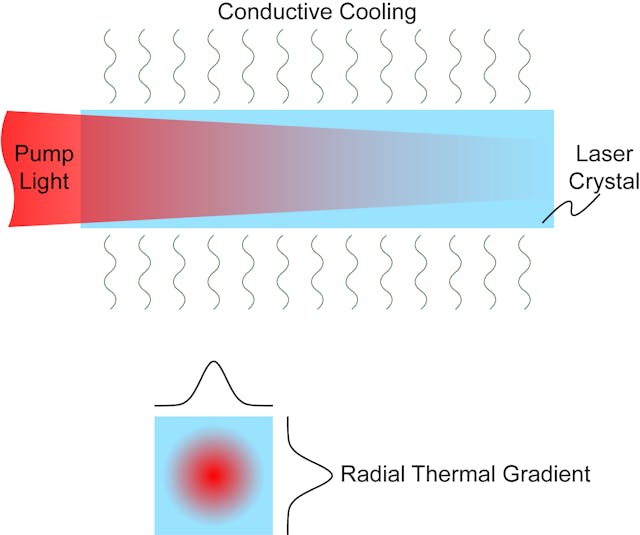 FIGURE 1. End-pumping a Ti:sapphire laser rod with a circular pump beam creates a radial thermal gradient that acts like a strong spherical lens.