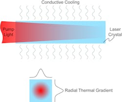 FIGURE 1. End-pumping a Ti:sapphire laser rod with a circular pump beam creates a radial thermal gradient that acts like a strong spherical lens. FIGURE 1. End-pumping a Ti:sapphire laser rod with a circular pump beam creates a radial thermal gradient that acts like a strong spherical lens.