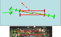 FIGURE 2. In a regenerative amplifier an injected pulse makes many trips around the amplifier cavity before being released via an acousto-optic switch. FIGURE 2. In a regenerative amplifier an injected pulse makes many trips around the amplifier cavity before being released via an acousto-optic switch.