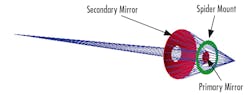 FIGURE 1. Reflective optics can image a broad spectral range without chromatic aberration using only two mirrors and a supporting structure. FIGURE 1. Reflective optics can image a broad spectral range without chromatic aberration using only two mirrors and a supporting structure.
