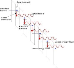 FIGURE 2. Electrons emit a cascade of photons as they undergo sub-band transitions while passing through a stack of quantum wells. The slant represents the electric field applied across the QCL.