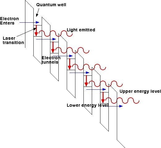 FIGURE 2. Electrons emit a cascade of photons as they undergo sub-band transitions while passing through a stack of quantum wells. The slant represents the electric field applied across the QCL.
