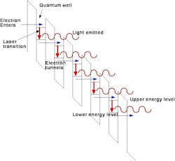FIGURE 2. Electrons emit a cascade of photons as they undergo sub-band transitions while passing through a stack of quantum wells. The slant represents the electric field applied across the QCL. FIGURE 2. Electrons emit a cascade of photons as they undergo sub-band transitions while passing through a stack of quantum wells. The slant represents the electric field applied across the QCL.